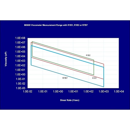 M3600 Measurement Range Graph